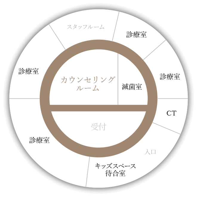 カウンセリングルームを中心に 患者さまの快適さを重視した院内環境